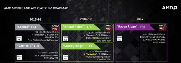AMD
